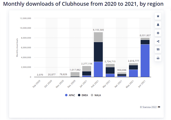 Clubhouse downloads [chart]