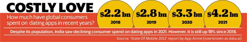 Global consumer spend on dating apps surged past $4 billion in 2021.