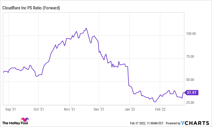 NET PS Ratio (Forward) Chart