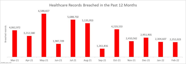 breached healthcare records over the past 12 months