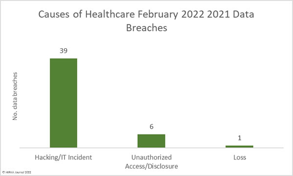 causes of february 2022 healthcare data breaches