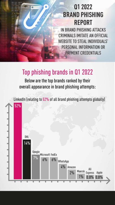 LinkedIn - phishing attempt infographic