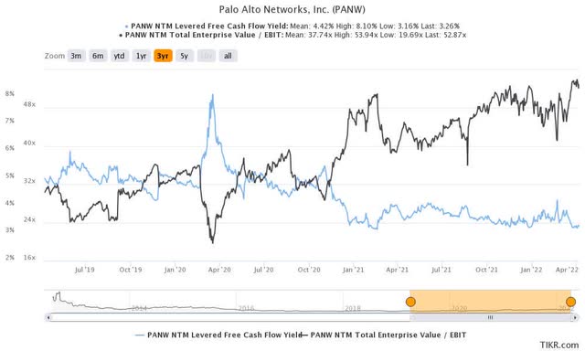 PANW stock NTM FCF yield % and NTM EBIT multiples