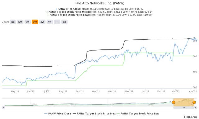 PANW stock consensus price targets Vs. stock performance