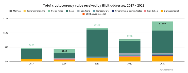 Total cryptocurrency value received by illicit addresses, 2017 – 2021, Source: 2022 Crypto Crime Report, Chainalysis