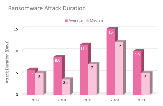 average ransomware duration