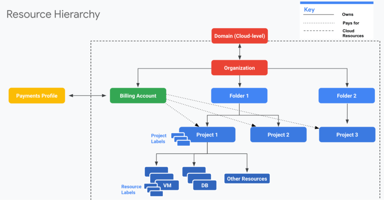 Resource Hierarchy in GCP, Source: Google