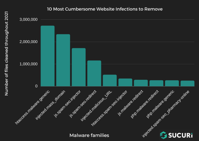 A bar graph showing infections from 2021 with the highest file count