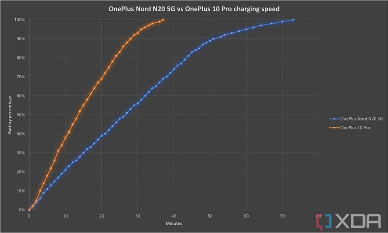OnePlus Nord N20 charging chart