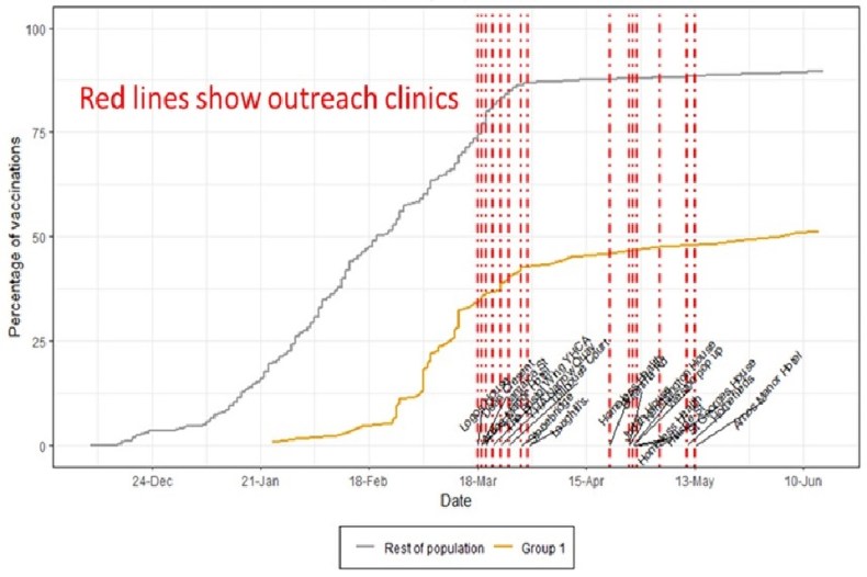 Percentage of vaccinations (first vaccines) for homeless people compared to the remainder of the BNSSG population (JCVI cohorts 19)