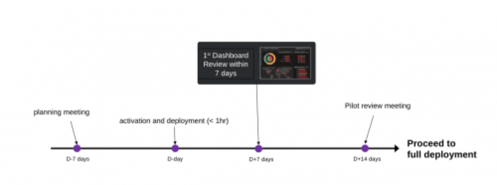 Balbix deployment timeline