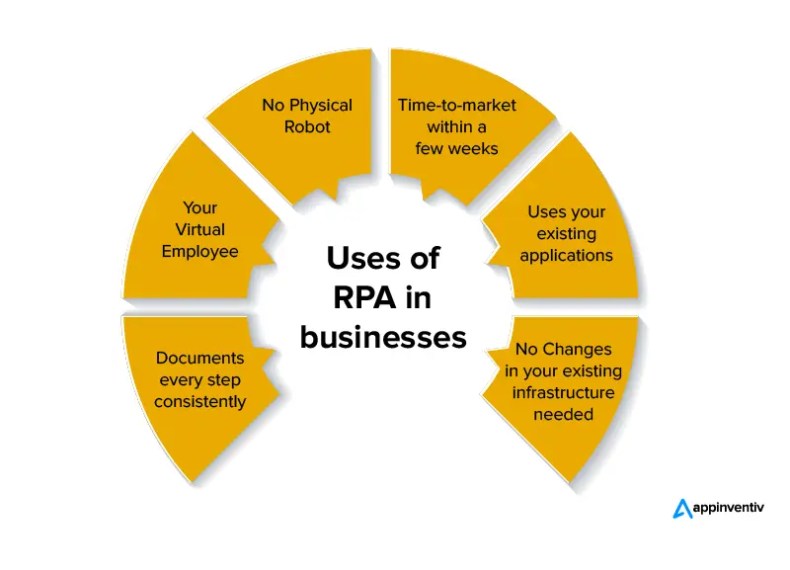 Uses of Robotic Process Automation (RPA)
