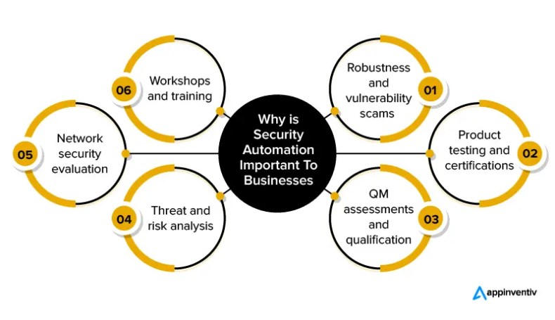 Why is Security Automation Important For Businesses