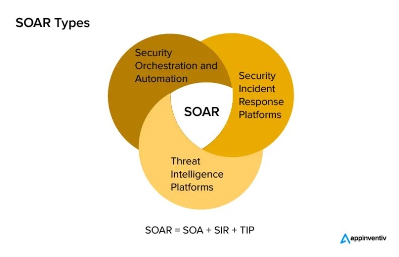 Security Orchestration, Automation, and Response