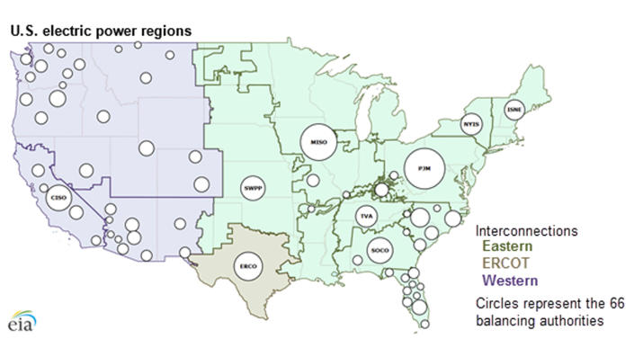 The U.S. power grid system is split up into three main regions or interconnections: the Western, Eastern and Texas, which has its own system known as the Electric Reliability Council of Texas, These three interconnections make up more than 7,300 power plants and nearly 160,000 miles of high-voltage power lines