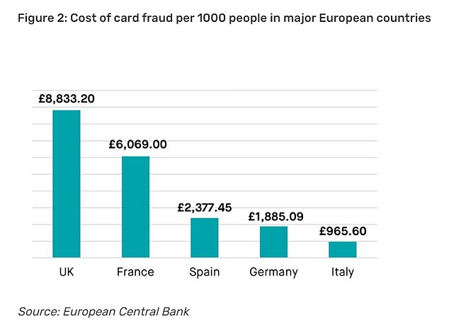 Britons also suffer the highest value card fraud, with the cost of fraud per 1,000 people in the UK £8,833.20, compared to France (£6,069), Spain (£2,377.45), Germany (£1,885.09) and Italy (£965..60)