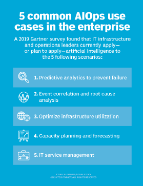 The image lists five common enterprise use cases for AIOps, based on a 2019 Gartner survey: predictive analytics to prevent failure; event correlation and root cause analysis; optimizing infrastructure utilization; capacity planning and forecasting; and IT service management.
