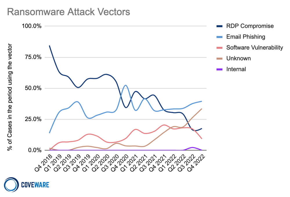 Ransomware attack vectors