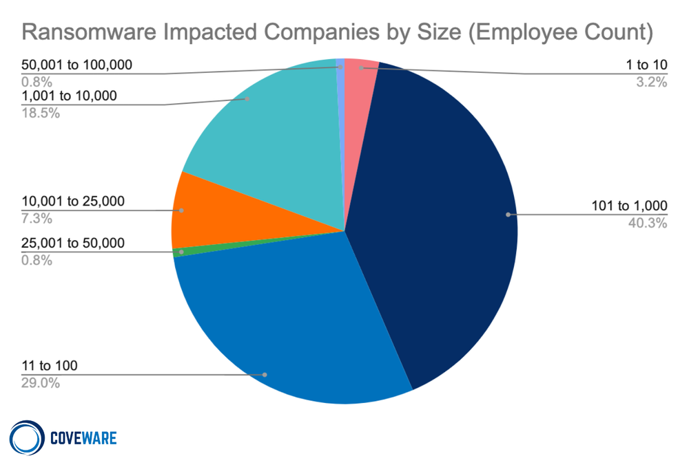ransomware impacted companies by size