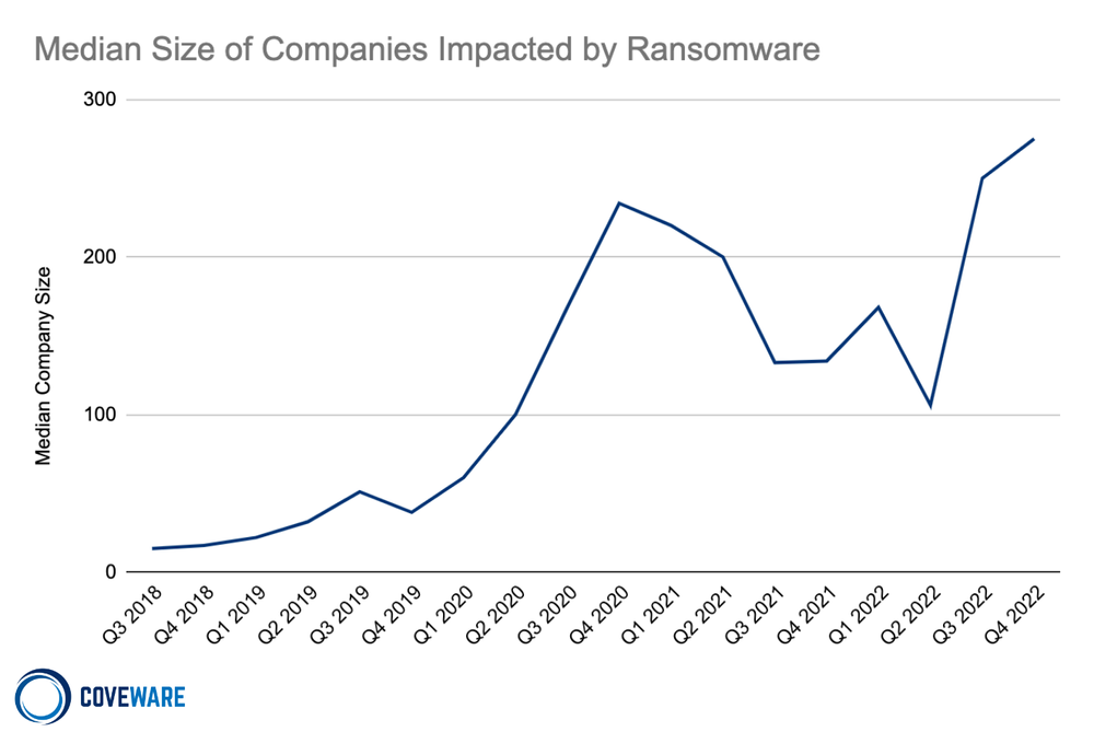 median company size of ransomware victims