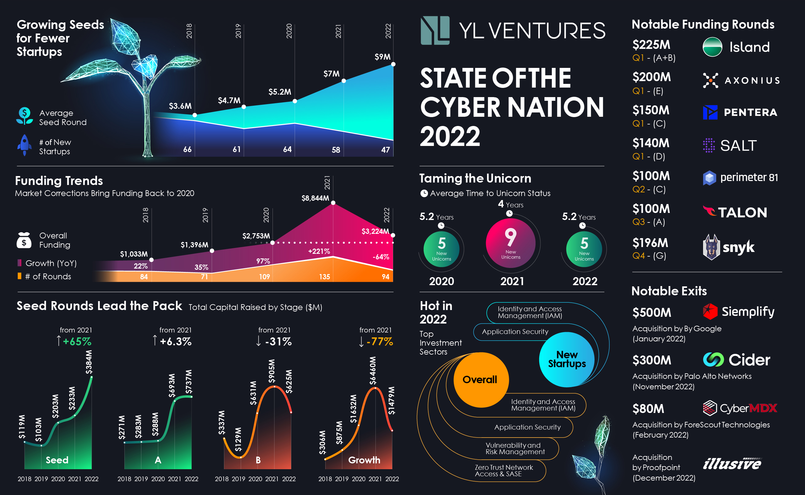 SOCN 2022 infographic: State of the Cyber Nation 2022