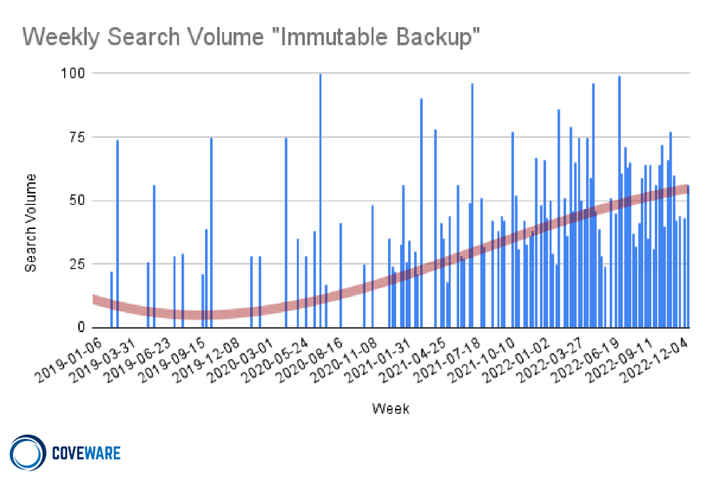 search volume for the phrase "immutable backup" is increasing