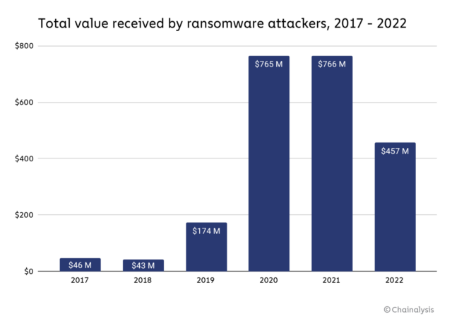 Chainalysis' data from ransomware wallets suggests a marked decrease in payments to attackers last year—though the number of attacks may not have declined so markedly.