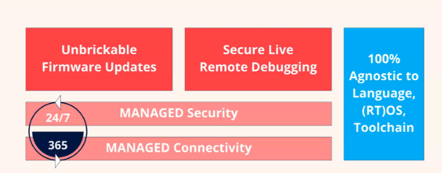 Fig. 1: A secure architecture provides round-the-clock security monitoring and management along with remote debugging. Source: Twilio