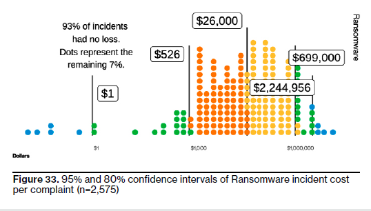 Ransomware continues to be a lucrative attack strategy, especially when it threatens to shut down operations across financial services and manufacturing businesses. Source: Verizon's 2023 Data Breach Investigations Report