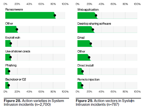 With the goal of system intrusion, attackers orchestrate their attacks with a variety of techniques, including phishing, stolen credentials, backdoors, and vulnerabilities, to traverse an organization's environment and pivot, all coordinated to infect a network and its systems with ransomware. Source: Verizons' 2023 Data Breach Investigations Report