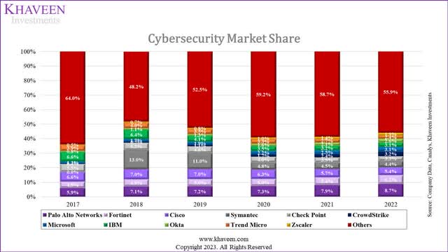 cybersecurity share