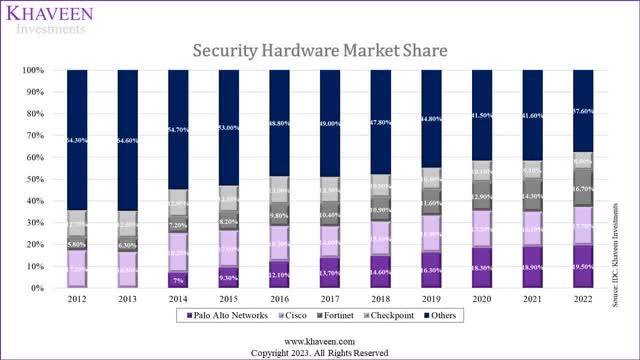 security hardware share