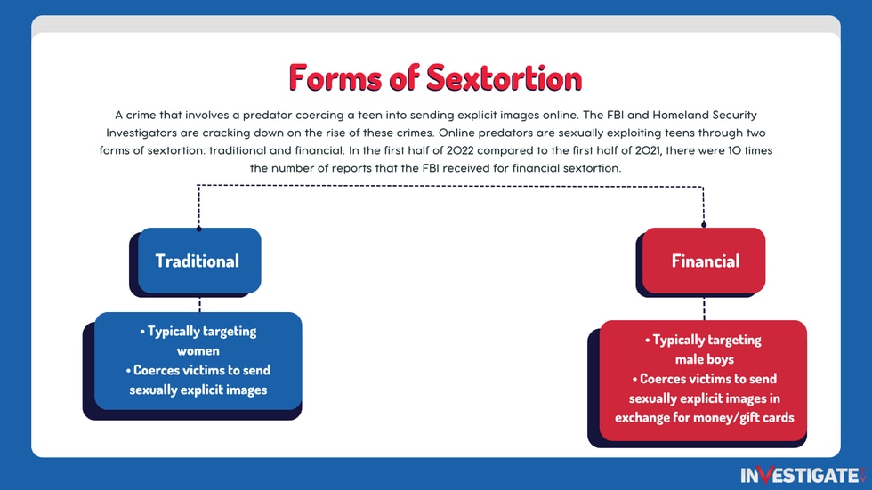A flow chart showing the two types of sextortion.
The graphic reads: 
"A crime that involves a...