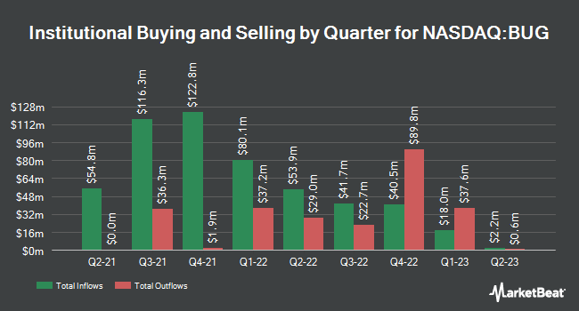 Institutional Ownership by Quarter for Global X Cybersecurity ETF (NASDAQ:BUG)