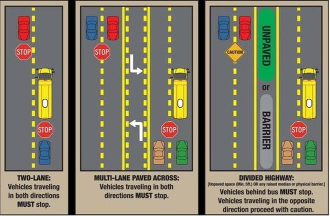 This graphic shows when to stop for a school bus.