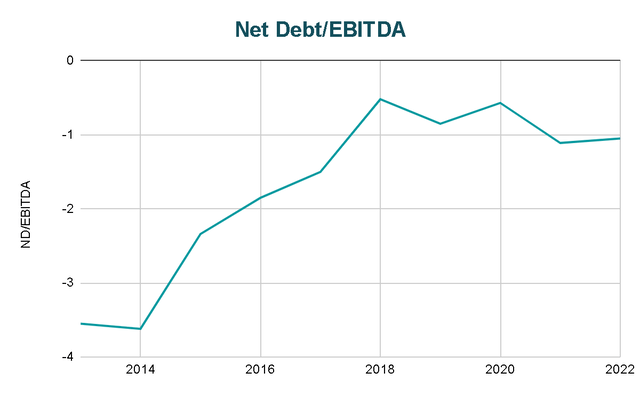 Net Debt to EBITDA