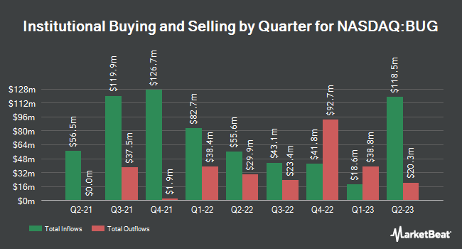 Institutional Ownership by Quarter for Global X Cybersecurity ETF (NASDAQ:BUG)