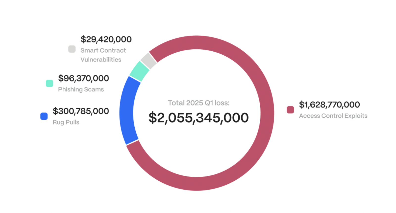 Cybersecurity, Hacks, Lido DAO