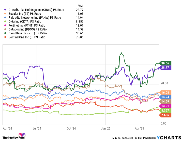 CRWD PS Ratio Chart