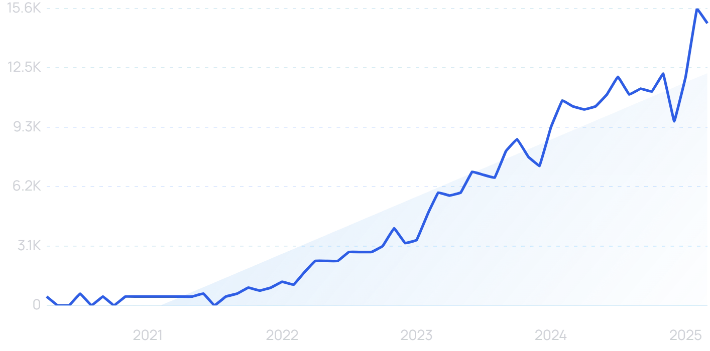 "CNAPP" growth chart