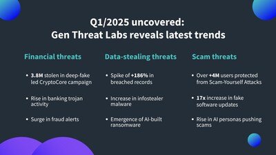 Highlights from the Q1/2025 Gen Threat Report