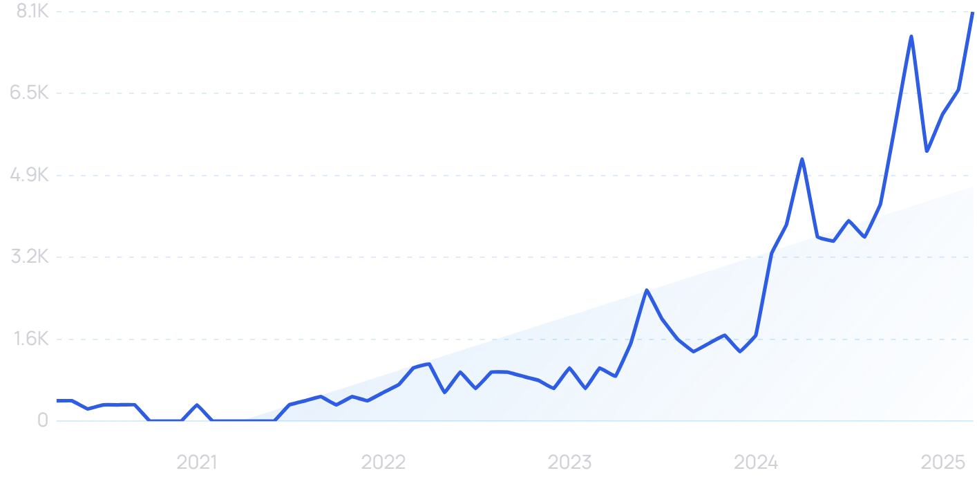 "Cyera" growth chart