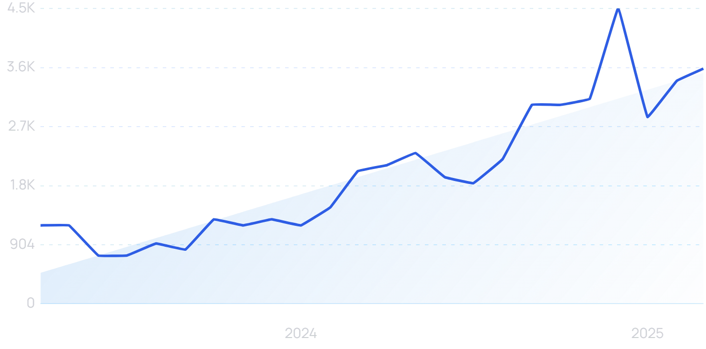 "AI voice detector" growth chart