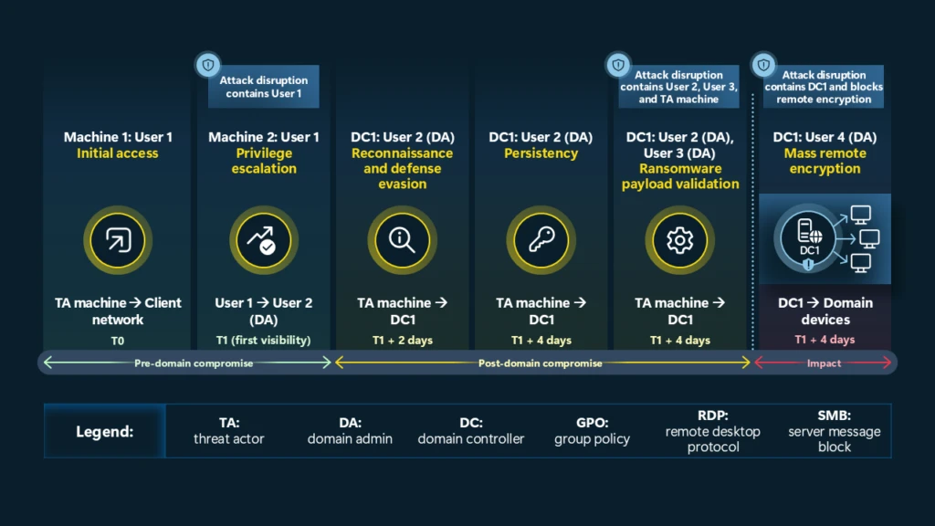 How Microsoft Defender for Endpoint's automatic attack disruption helped contain a widespread ransomware attack.