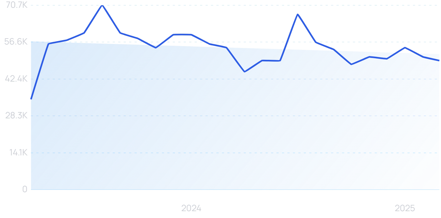 "Lovo" growth chart