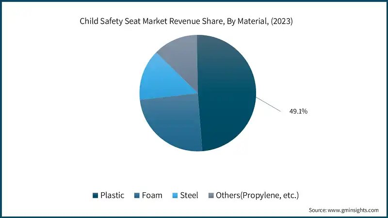 Child Safety Seat Market Revenue Share, By Material, (2023)