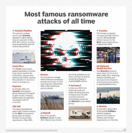 Graphic explaining the top 10 most famous ransomware attacks in history