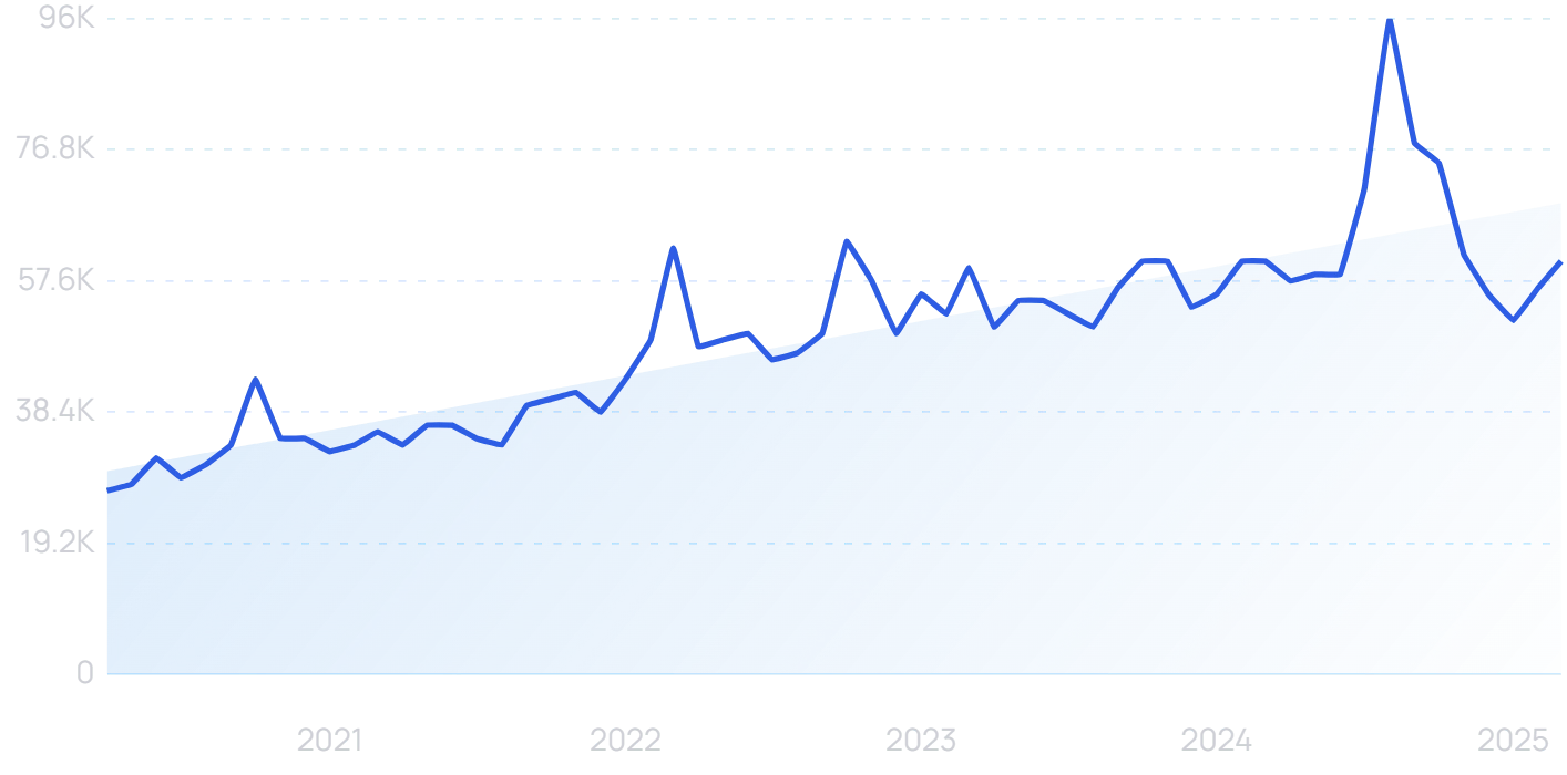 "Vishing" growth chart