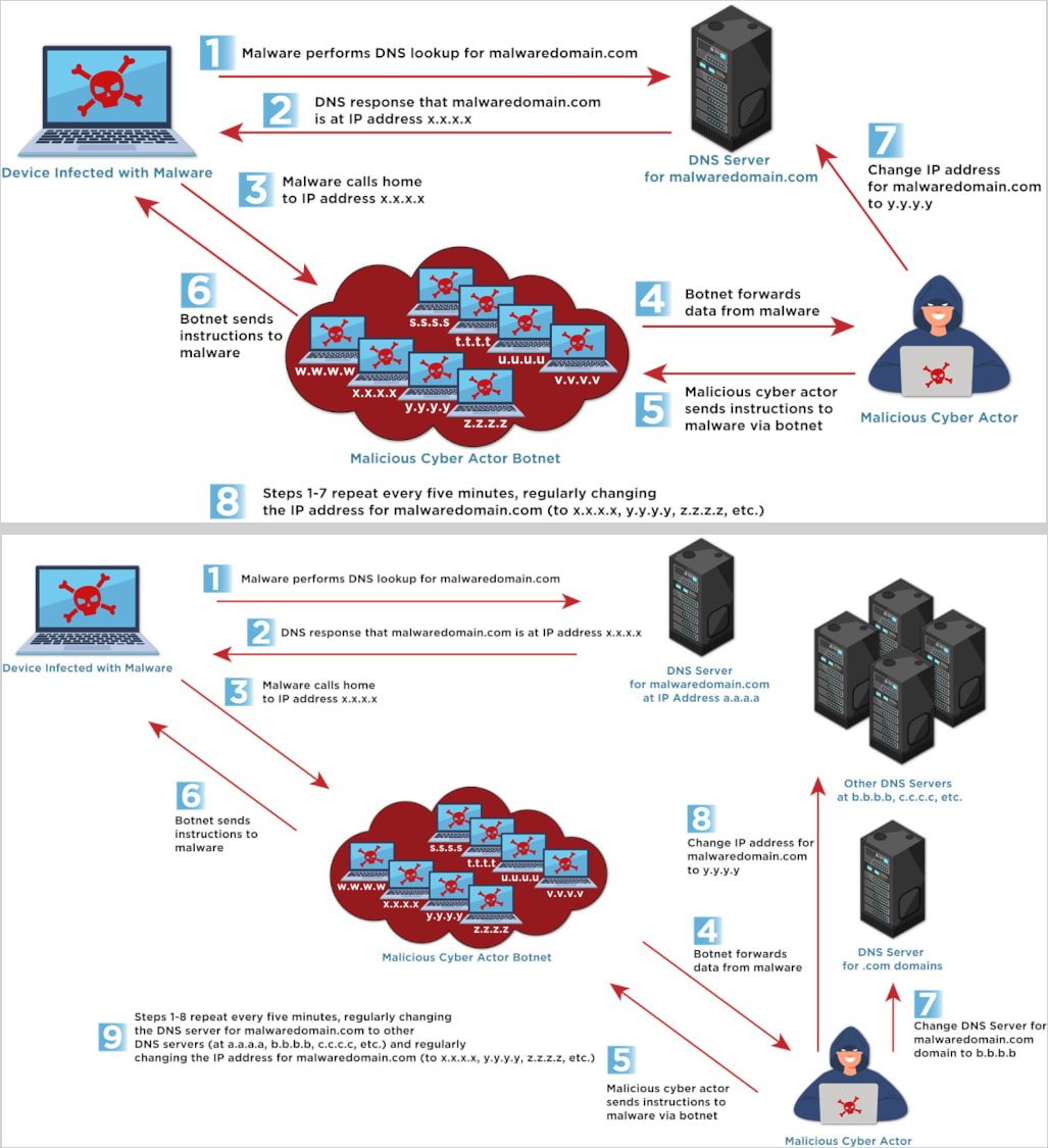 Single Flux (top) and Double Flux (bottom)