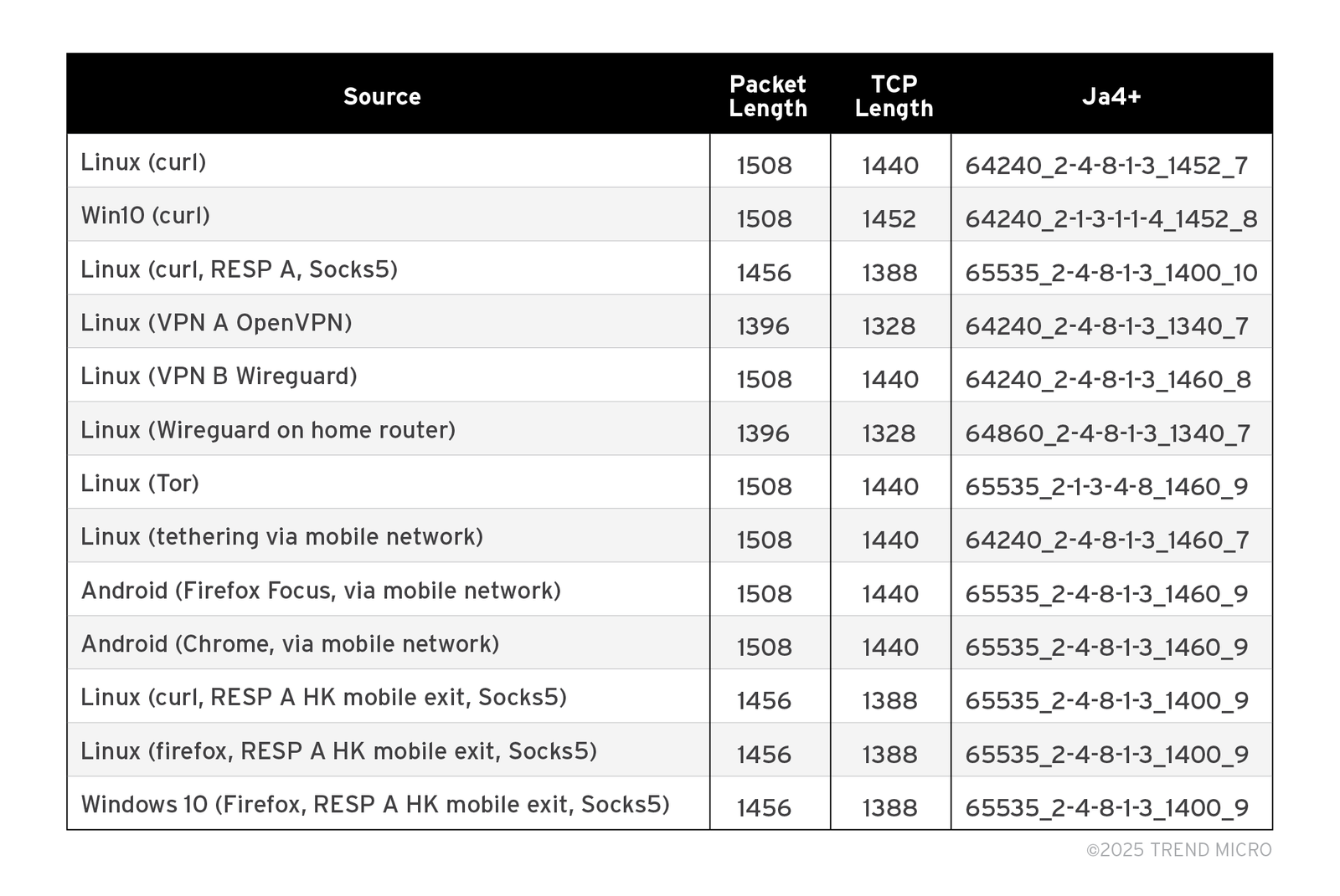 Table 1. The results of the first and smaller test where we recorded the network traffic from different tunnels to a website that we hosted 